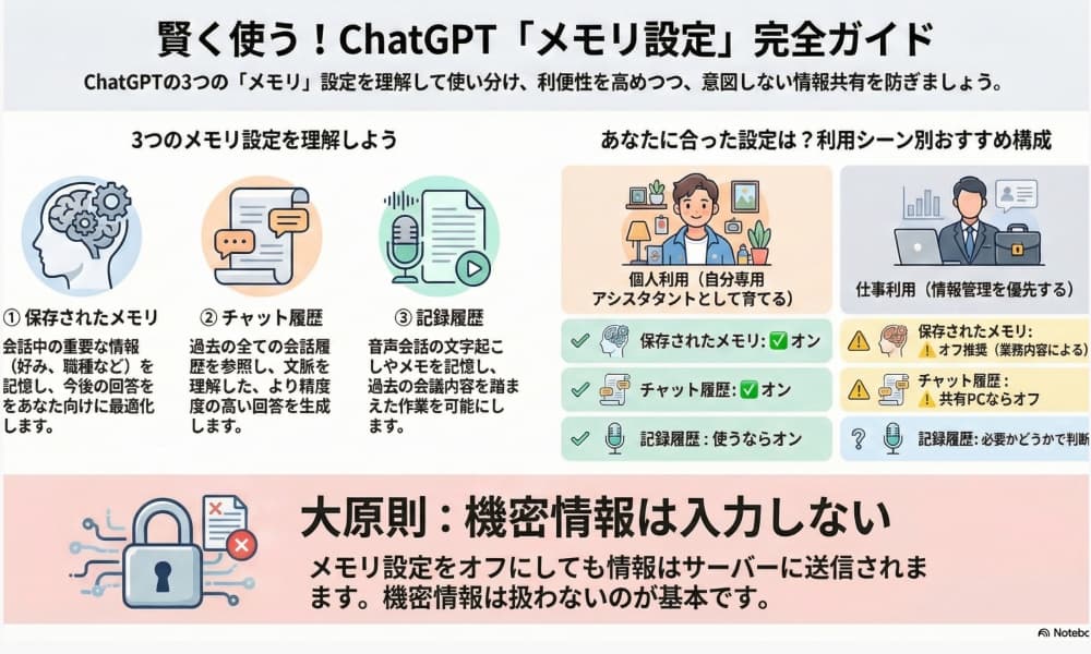 ChatGPTの「メモリ」の設定の違いに関するインフォグラフィック