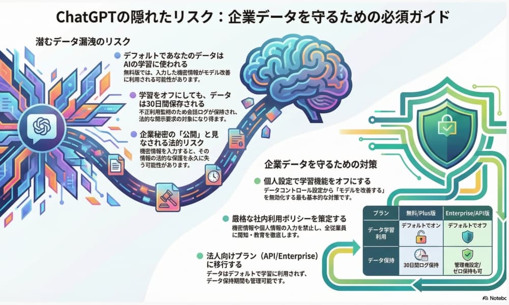 ChatGPTに入力した情報を学習させないことについて説明したインフォグラフィック