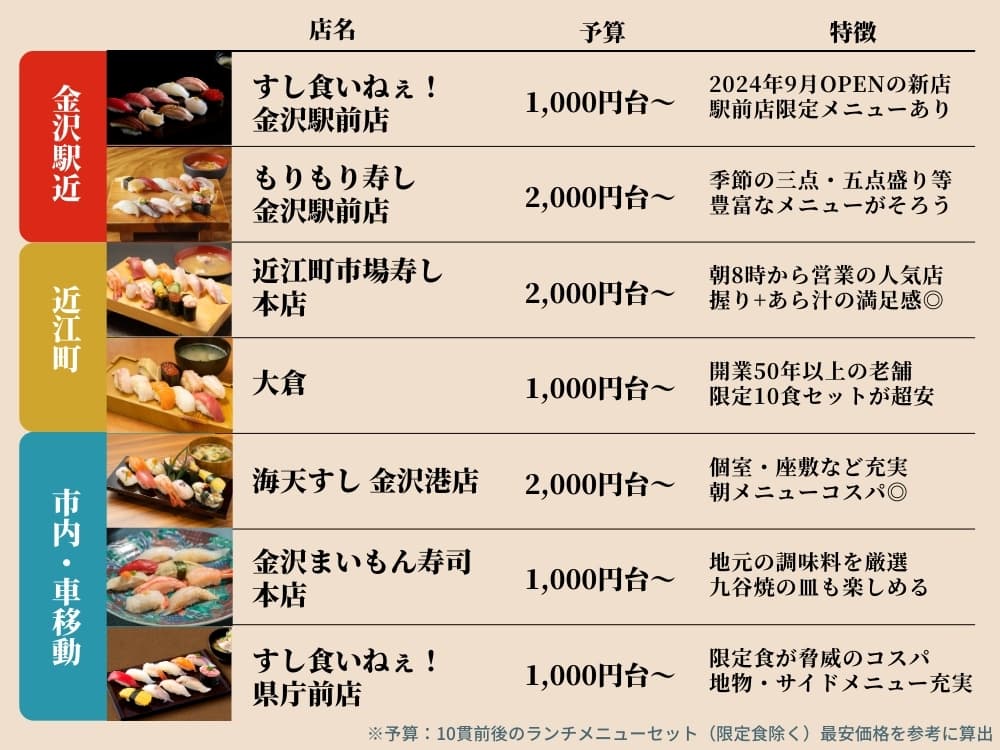 エリア別：金沢の回転寿司7店のアクセス・予算・特徴の早見表