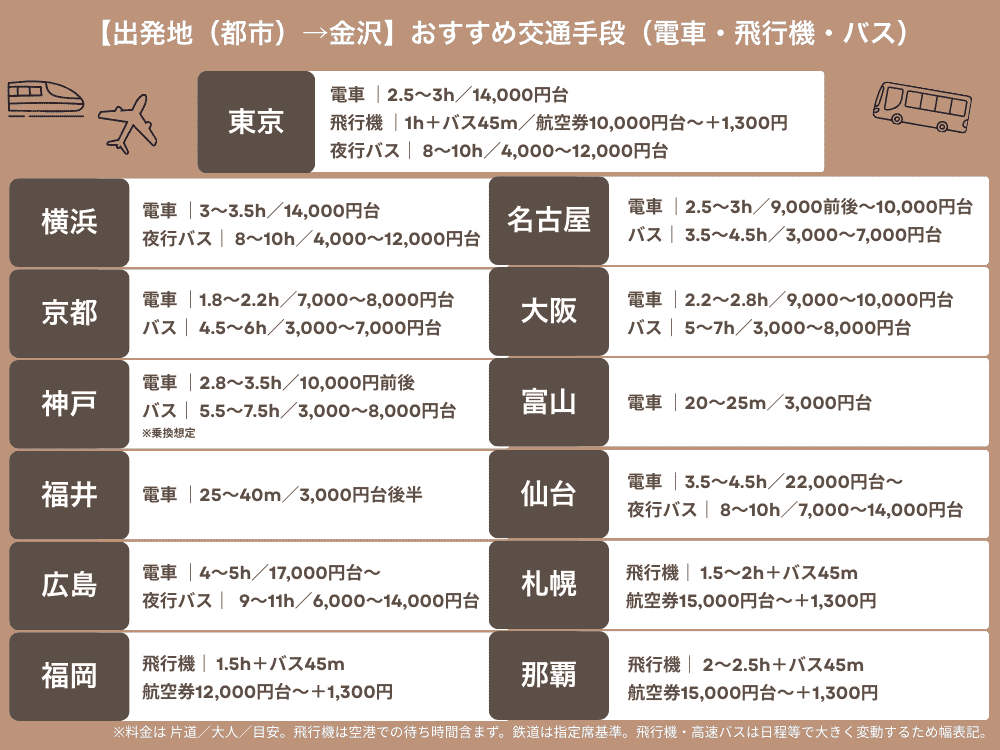 金沢へ行くおすすめ交通手段（電車・飛行機・バス）早見表