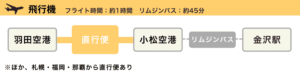 飛行機で金沢へ行く 羽田空港から小松空港