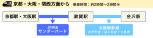 京都・大阪・関西方面から金沢へ行く　サンダーバードと北陸新幹線