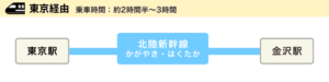 東京・首都圏から金沢へ行く 北陸新幹線