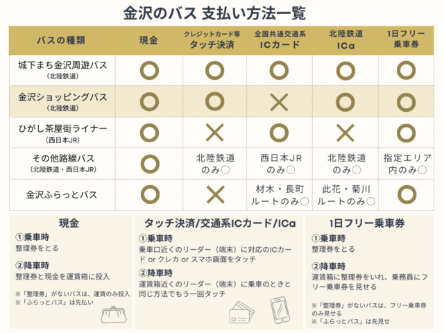 金沢のバス支払い方法一覧