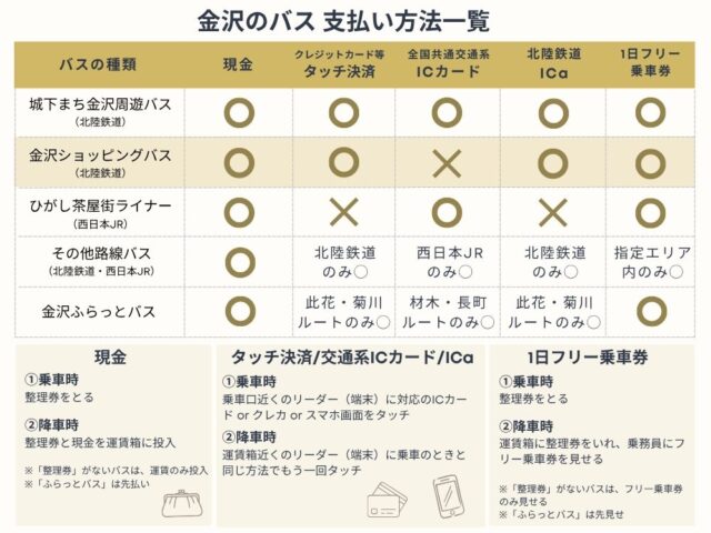 金沢のバス支払い方法一覧