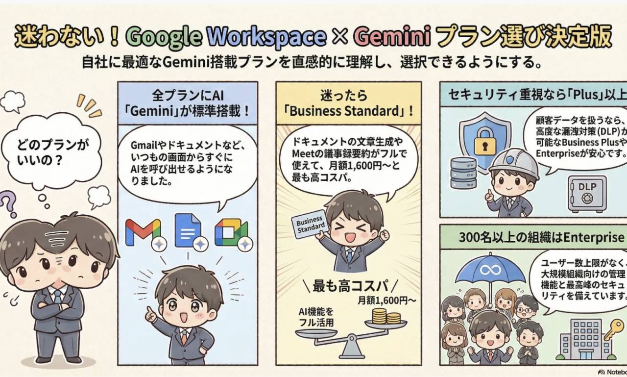 AIのチカラ】Geminiも使える！Google Workspace全5プランの違いを解説