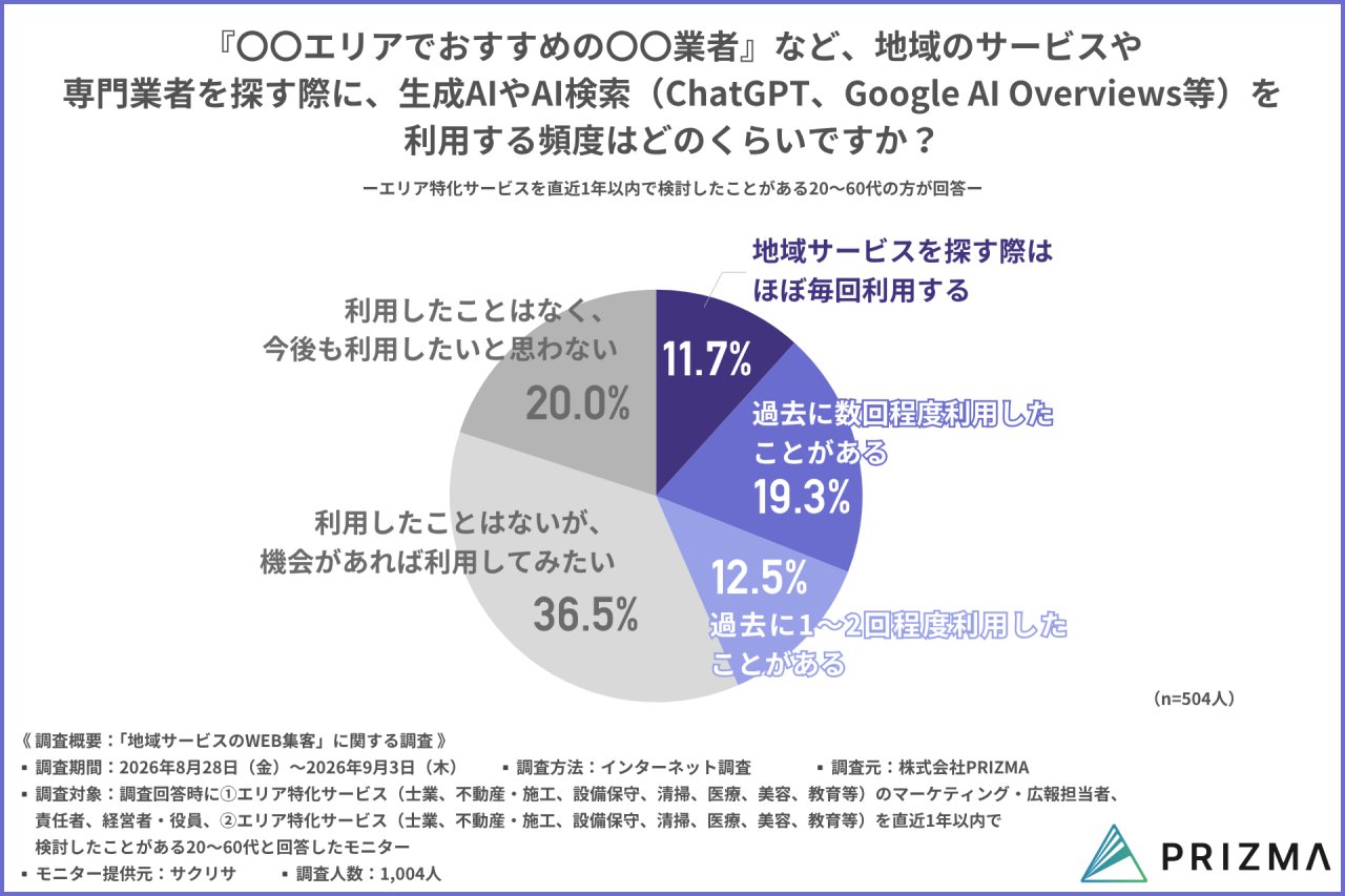 地域サービスを探す際のAI検索の利用状況を示す円グラフ