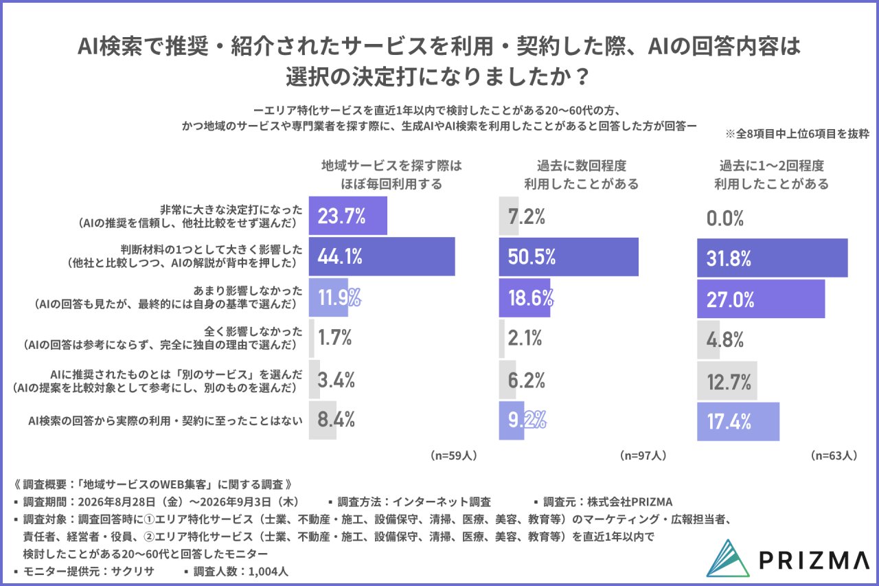 AIの回答がサービス選びの決定打になったかを利用頻度別に示したグラフ