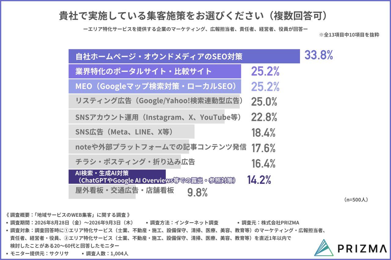 事業者が実施している集客施策を示したグラフ